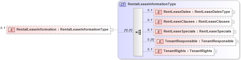 XSD Diagram of RentalLeaseInformation in schema listings_xsd (Real Estate Transaction Standard (RETS))
