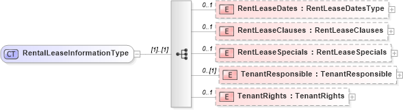 XSD Diagram of RentalLeaseInformationType in schema retscommons_xsd (Real Estate Transaction Standard (RETS))
