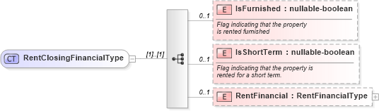 XSD Diagram of RentClosingFinancialType in schema financial_xsd (Real Estate Transaction Standard (RETS))