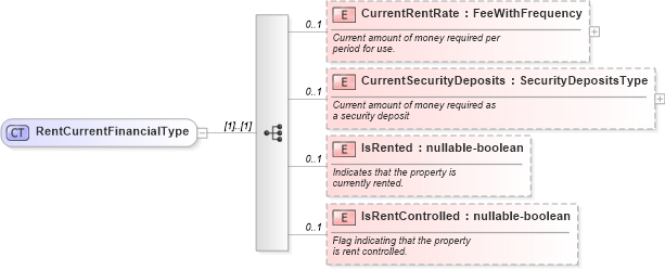 XSD Diagram of RentCurrentFinancialType in schema financial_xsd (Real Estate Transaction Standard (RETS))