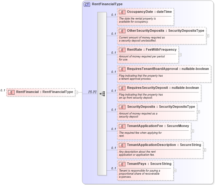XSD Diagram of RentFinancial in schema financial_xsd (Real Estate Transaction Standard (RETS))