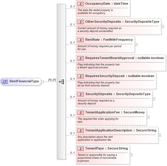 XSD Diagram of RentFinancialType in schema financial_xsd (Real Estate Transaction Standard (RETS))