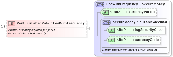 XSD Diagram of RentFurnishedRate in schema financial_xsd (Real Estate Transaction Standard (RETS))