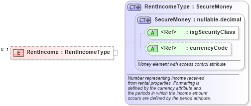XSD Diagram of RentIncome in schema financial_xsd (Real Estate Transaction Standard (RETS))