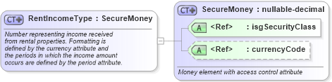 XSD Diagram of RentIncomeType in schema financial_xsd (Real Estate Transaction Standard (RETS))