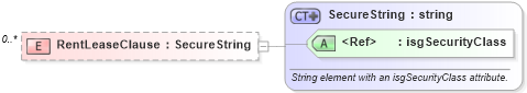 XSD Diagram of RentLeaseClause in schema retscommons_xsd (Real Estate Transaction Standard (RETS))