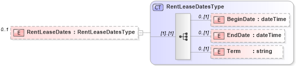 XSD Diagram of RentLeaseDates in schema retscommons_xsd (Real Estate Transaction Standard (RETS))