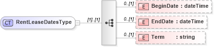 XSD Diagram of RentLeaseDatesType in schema retscommons_xsd (Real Estate Transaction Standard (RETS))