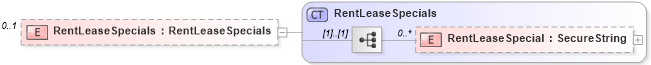 XSD Diagram of RentLeaseSpecials in schema retscommons_xsd (Real Estate Transaction Standard (RETS))