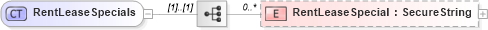 XSD Diagram of RentLeaseSpecials in schema retscommons_xsd (Real Estate Transaction Standard (RETS))