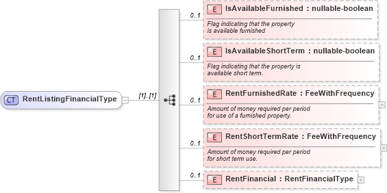 XSD Diagram of RentListingFinancialType in schema financial_xsd (Real Estate Transaction Standard (RETS))