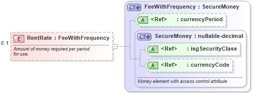 XSD Diagram of RentRate in schema financial_xsd (Real Estate Transaction Standard (RETS))