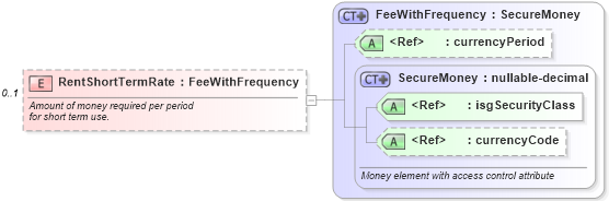 XSD Diagram of RentShortTermRate in schema financial_xsd (Real Estate Transaction Standard (RETS))