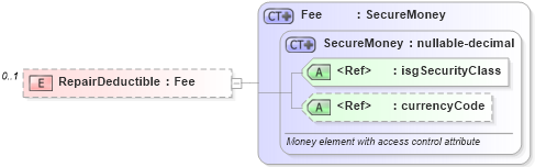 XSD Diagram of RepairDeductible in schema financial_xsd (Real Estate Transaction Standard (RETS))