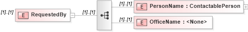 XSD Diagram of RequestedBy in schema serviceorderlist_xsd (Real Estate Transaction Standard (RETS))