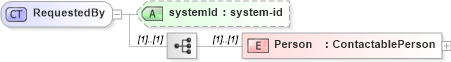 XSD Diagram of RequestedBy in schema serviceorders_xsd (Real Estate Transaction Standard (RETS))