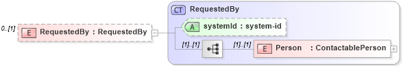 XSD Diagram of RequestedBy in schema serviceorders_xsd (Real Estate Transaction Standard (RETS))