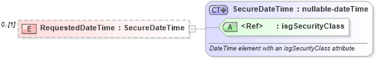 XSD Diagram of RequestedDateTime in schema serviceorderlist_xsd (Real Estate Transaction Standard (RETS))