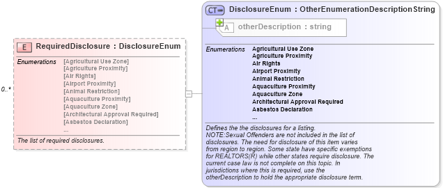XSD Diagram of RequiredDisclosure in schema legal_xsd (Real Estate Transaction Standard (RETS))