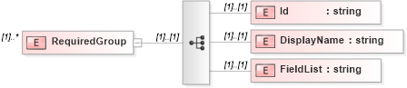 XSD Diagram of RequiredGroup in schema vocabulary_xsd (Real Estate Transaction Standard (RETS))