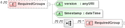 XSD Diagram of RequiredGroups in schema vocabulary_xsd (Real Estate Transaction Standard (RETS))