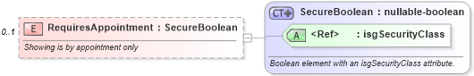 XSD Diagram of RequiresAppointment in schema retscommons_xsd (Real Estate Transaction Standard (RETS))