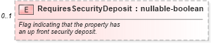 XSD Diagram of RequiresSecurityDeposit in schema financial_xsd (Real Estate Transaction Standard (RETS))