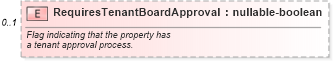 XSD Diagram of RequiresTenantBoardApproval in schema financial_xsd (Real Estate Transaction Standard (RETS))
