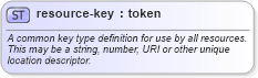 XSD Diagram of resource-key in schema primitives_xsd (Real Estate Transaction Standard (RETS))