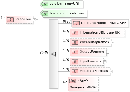 XSD Diagram of Resource in schema resourcelist_xsd (Real Estate Transaction Standard (RETS))