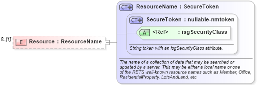 XSD Diagram of Resource in schema savedqueries_xsd (Real Estate Transaction Standard (RETS))