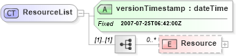 XSD Diagram of ResourceList in schema resourcelist_xsd (Real Estate Transaction Standard (RETS))