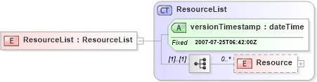 XSD Diagram of ResourceList in schema resourcelist_xsd (Real Estate Transaction Standard (RETS))