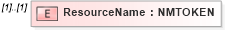XSD Diagram of ResourceName in schema resourcelist_xsd (Real Estate Transaction Standard (RETS))