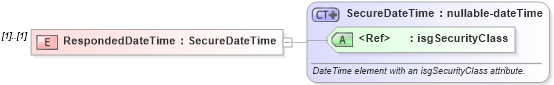 XSD Diagram of RespondedDateTime in schema offers_xsd (Real Estate Transaction Standard (RETS))
