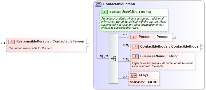 XSD Diagram of ResponsiblePerson in schema calendar_xsd (Real Estate Transaction Standard (RETS))