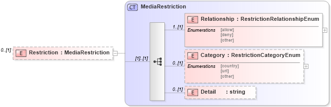 XSD Diagram of Restriction in schema media_xsd (Real Estate Transaction Standard (RETS))