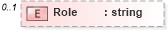 XSD Diagram of Role in schema syndication_xsd (Real Estate Transaction Standard (RETS))