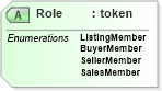 XSD Diagram of Role in schema transactions_xsd (Real Estate Transaction Standard (RETS))