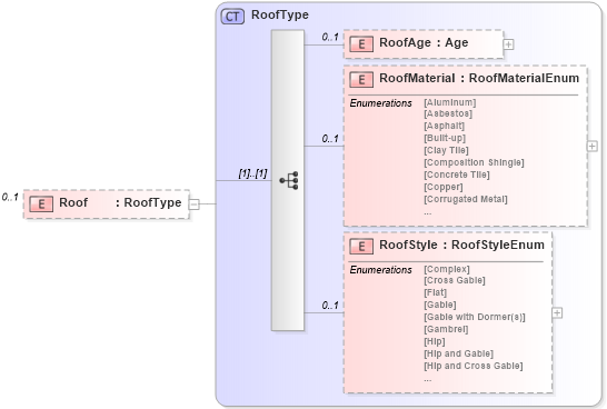 XSD Diagram of Roof in schema building_xsd (Real Estate Transaction Standard (RETS))