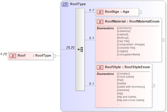 XSD Diagram of Roof in schema publicrecords_xsd (Real Estate Transaction Standard (RETS))