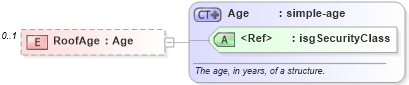 XSD Diagram of RoofAge in schema features_xsd (Real Estate Transaction Standard (RETS))