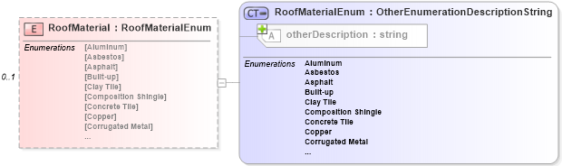 XSD Diagram of RoofMaterial in schema features_xsd (Real Estate Transaction Standard (RETS))