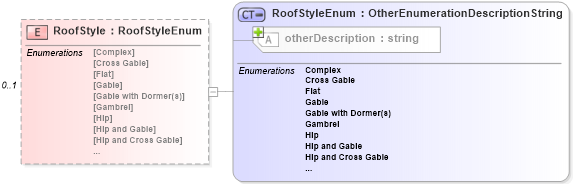 XSD Diagram of RoofStyle in schema features_xsd (Real Estate Transaction Standard (RETS))