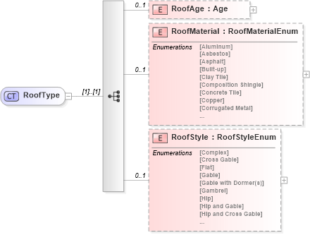 XSD Diagram of RoofType in schema features_xsd (Real Estate Transaction Standard (RETS))