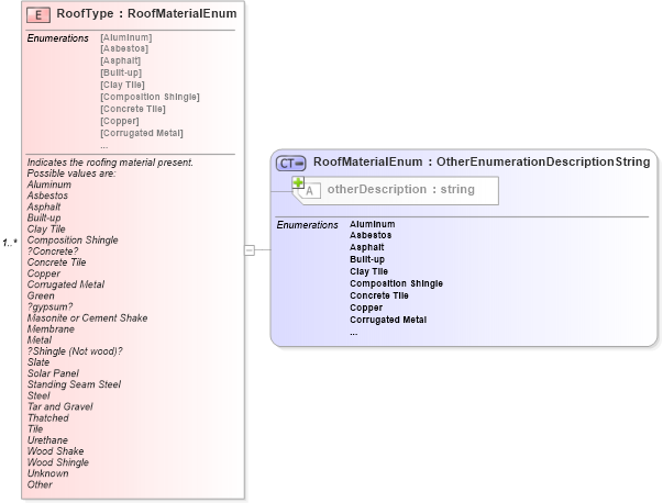 XSD Diagram of RoofType in schema syndication_xsd (Real Estate Transaction Standard (RETS))