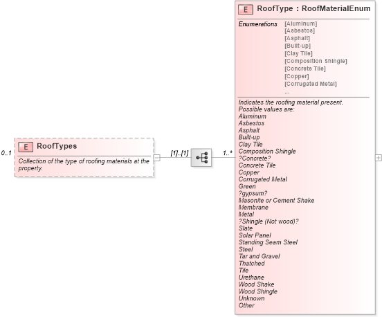 XSD Diagram of RoofTypes in schema syndication_xsd (Real Estate Transaction Standard (RETS))