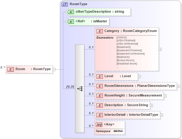 XSD Diagram of Room in schema building_xsd (Real Estate Transaction Standard (RETS))