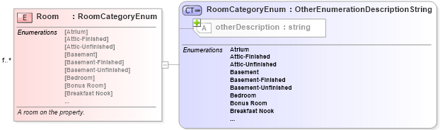 XSD Diagram of Room in schema syndication_xsd (Real Estate Transaction Standard (RETS))