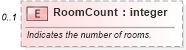XSD Diagram of RoomCount in schema syndication_xsd (Real Estate Transaction Standard (RETS))